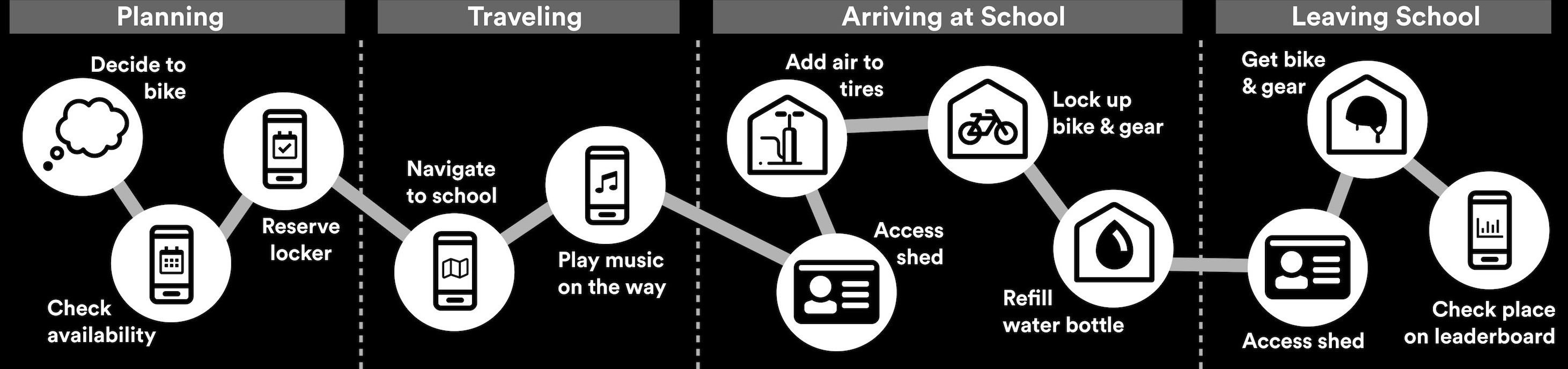 map of intended user flow with new system: steps from planning a bike commute to biking home