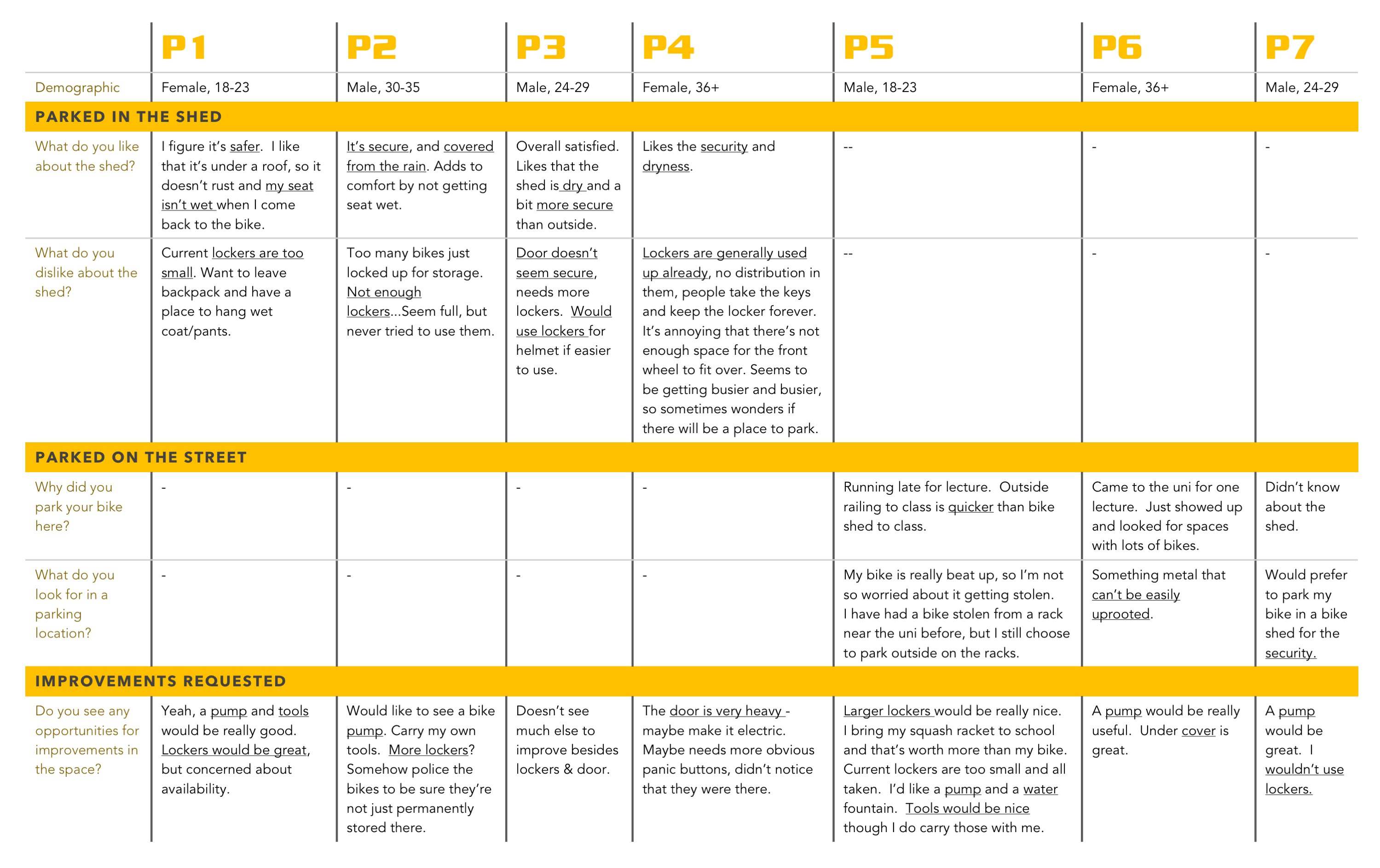 table of interview data, containing 7 participants who parked bikes at the university