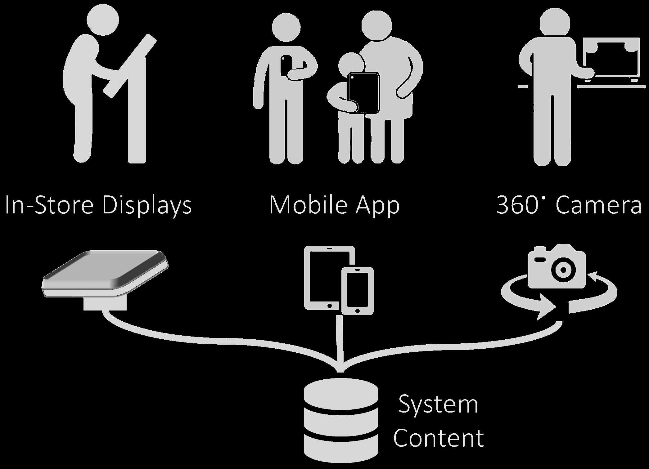 diagram showing the structure of the platform: in-store displays, mobile app, and 360 degree camera all backed by a central database