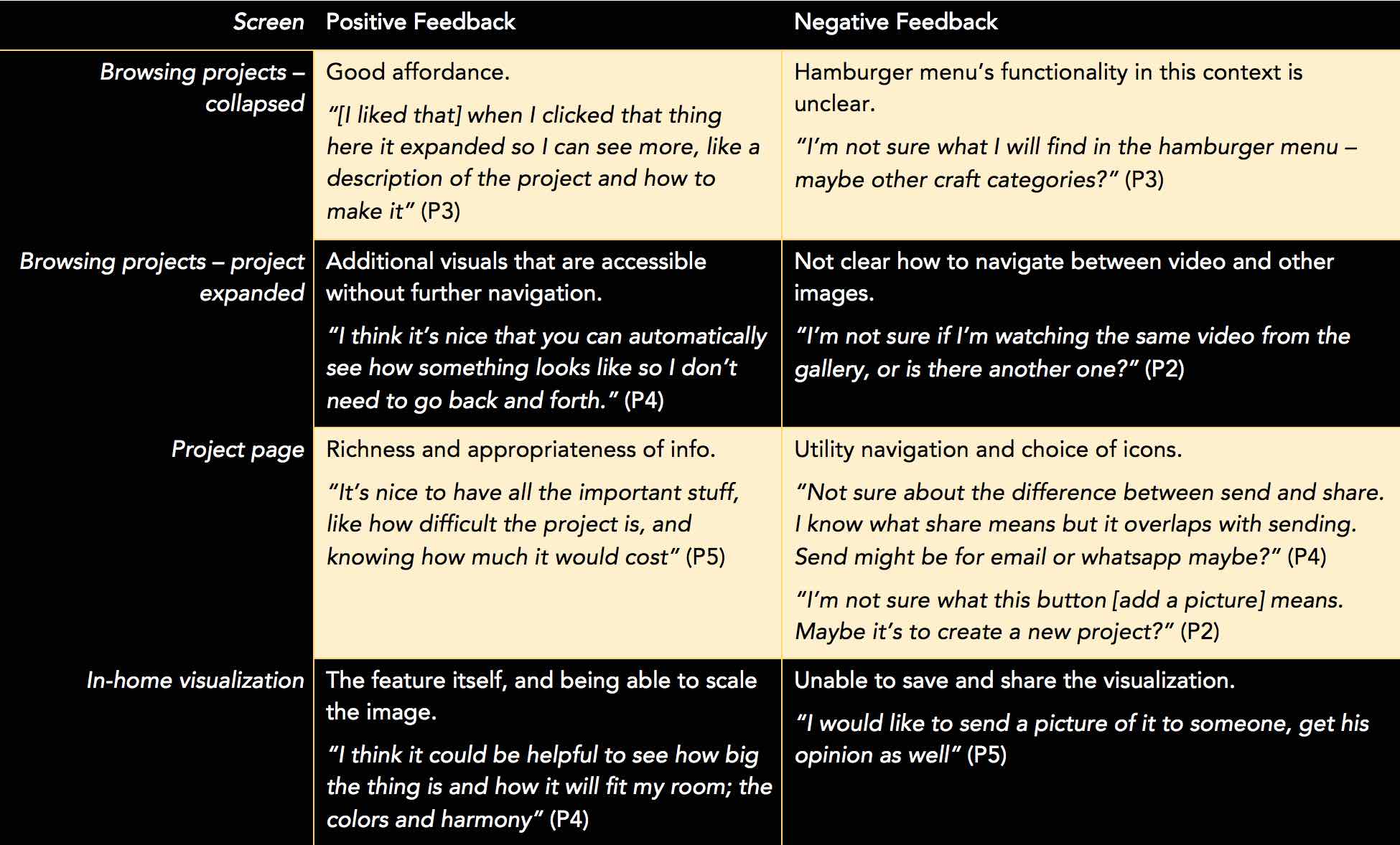 table of feedback from user testing