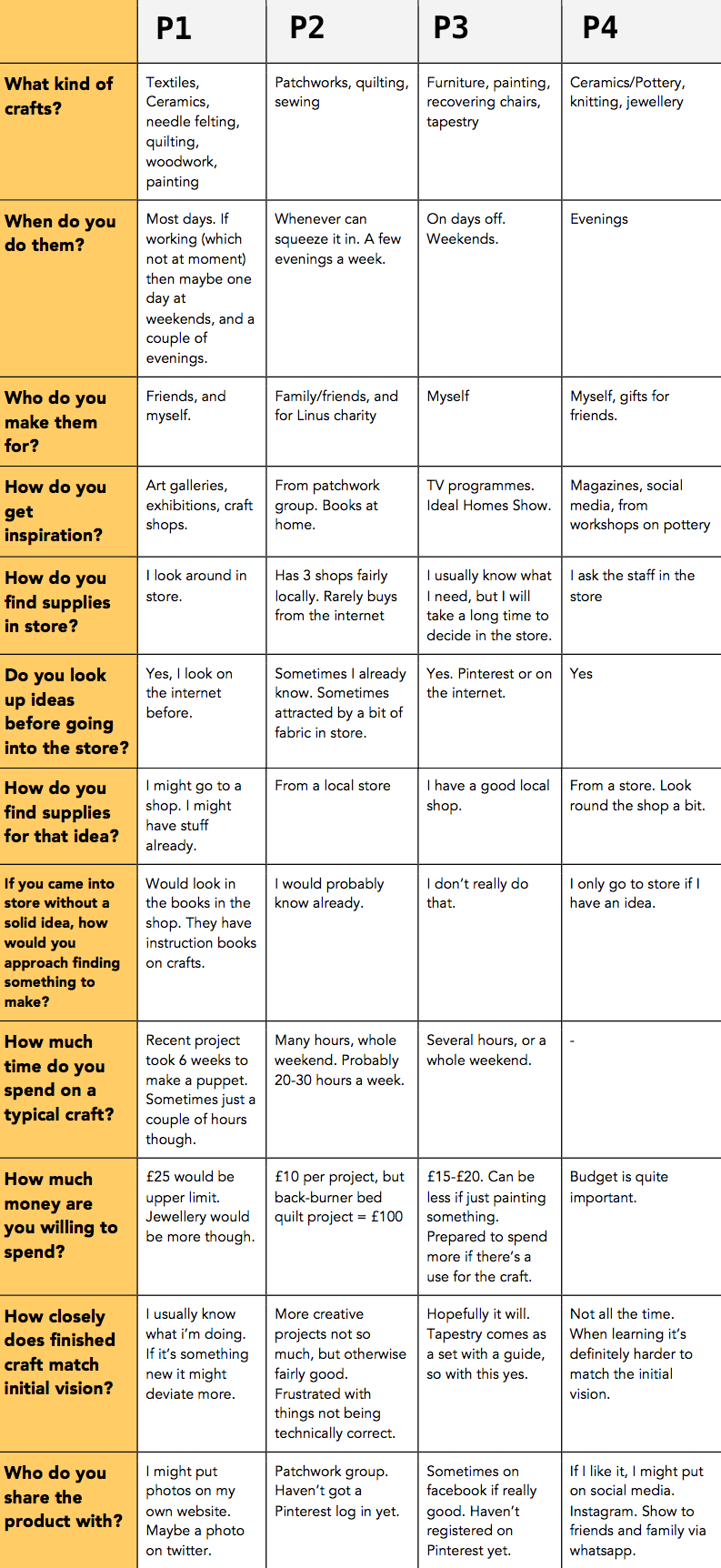 table of interview data from first four interviews