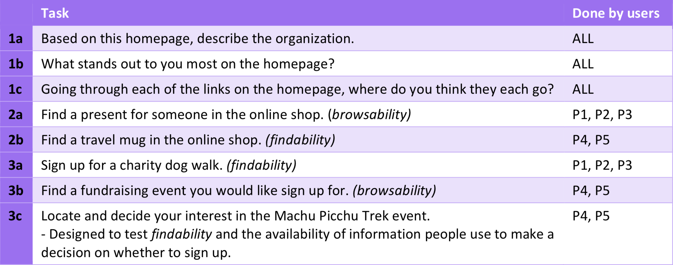 Eight tasks given to participants to test homepage reception, findability, and browsability of event and store sections