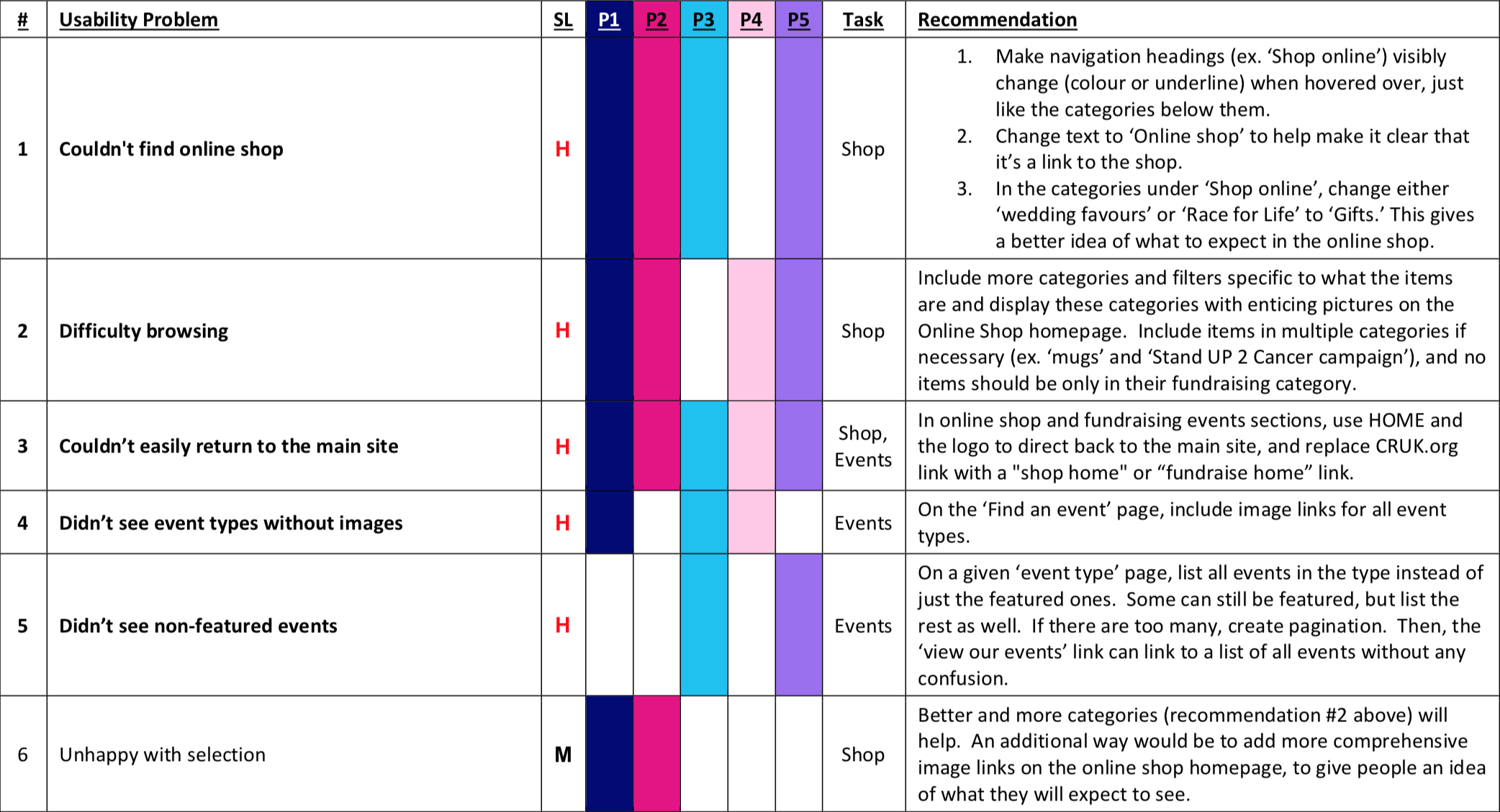 table of main problems found and association recommendations