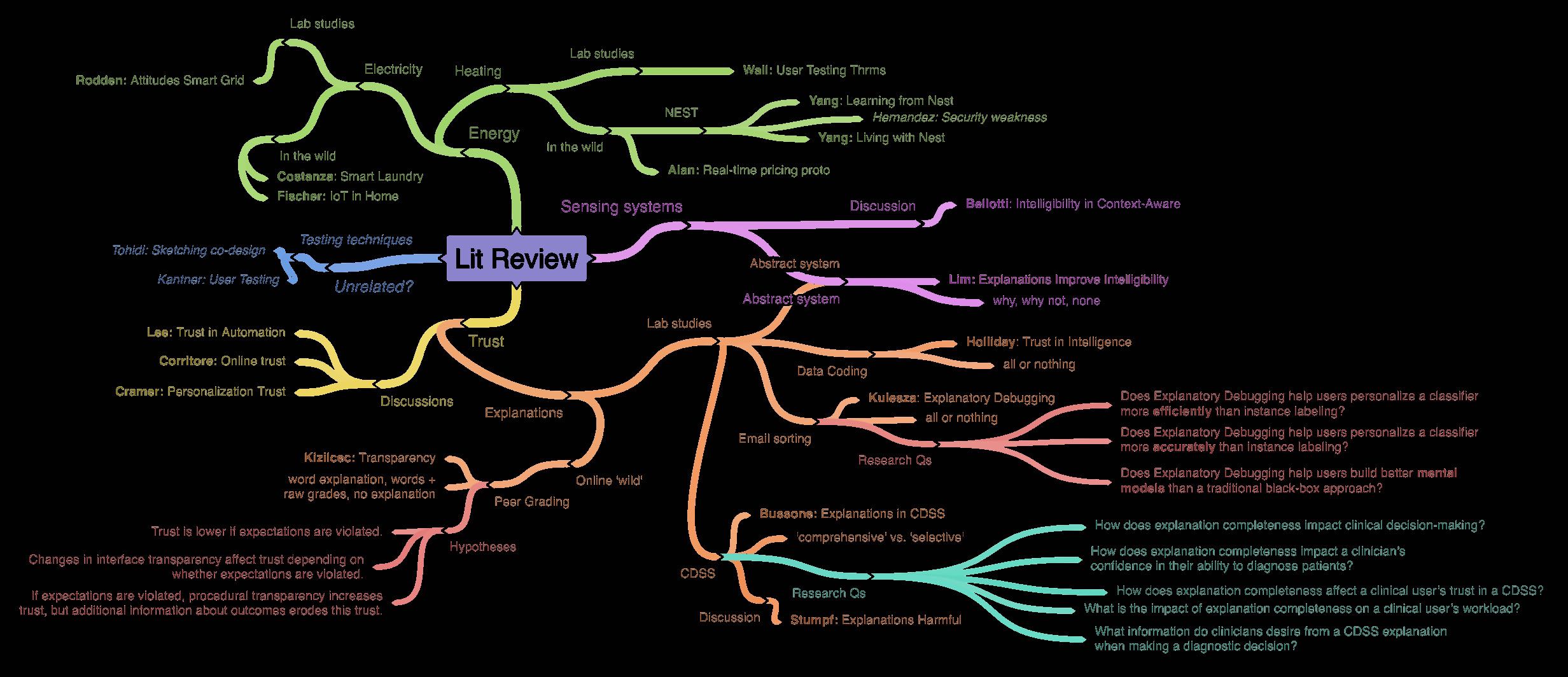 mind map of relevant smart heating and explanation literature