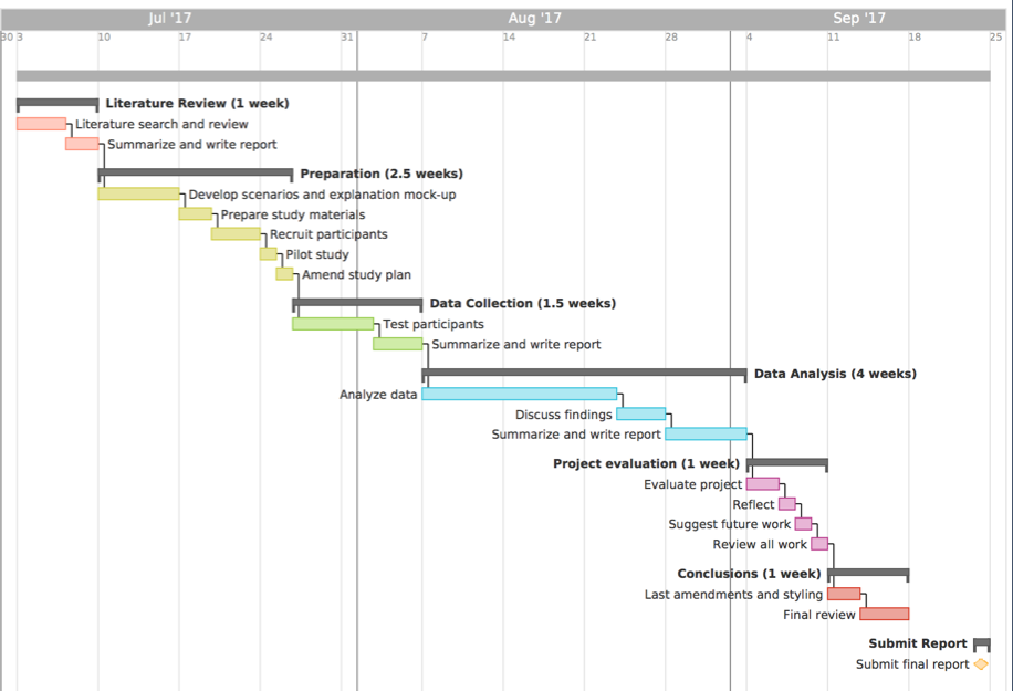 gantt chart of my 3-month dissertation