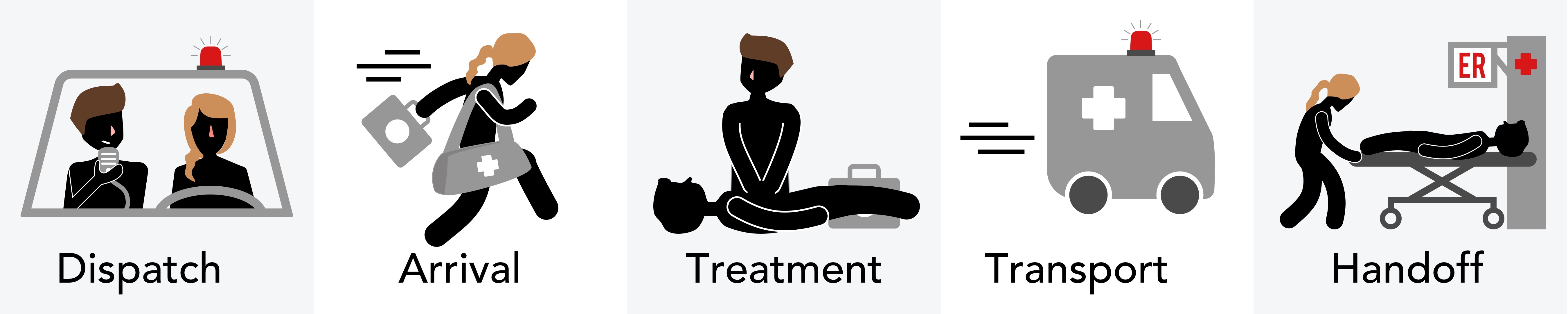 graphic depicting paramedics in their work: getting a call, arriving on scene, rescusitation, transportation of patient, and handoff to hospital