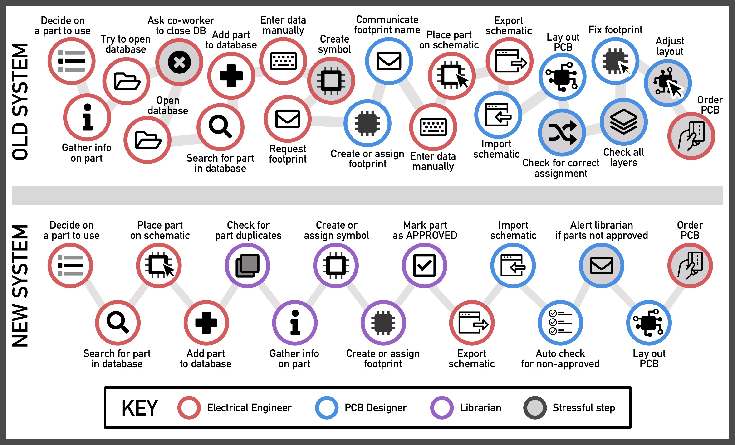 diagram showing the steps needed to place a part on a circuit board, before and after my system redesign: 22 before, 15 after