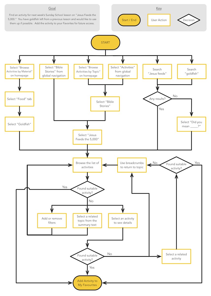 User journey of Sunday School website, showing a user's path from the intention to find an activity to the saving of the activing in favorites